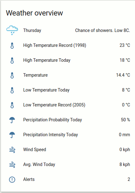 Weather overview